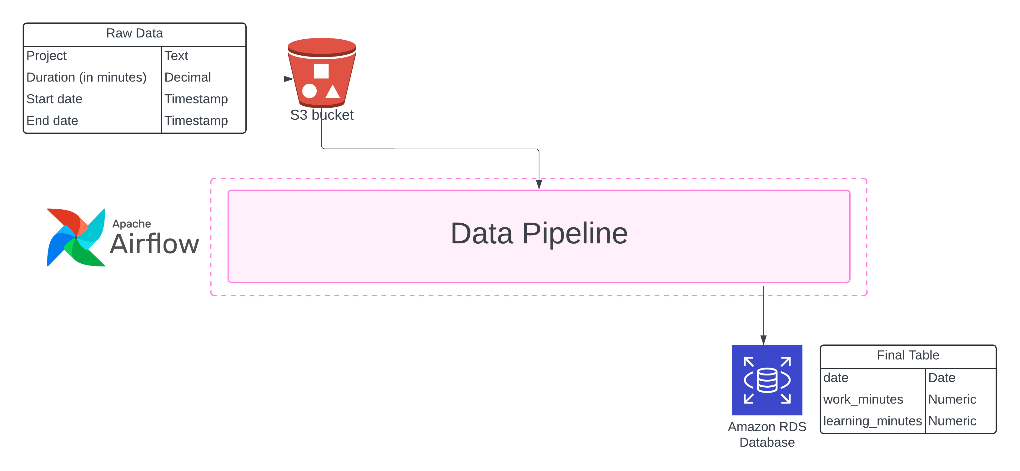 A LucidChart  diagram of a data pipeline using Apache Airflow, showing the flow from raw data with columns like project, duration, start and end dates, through an S3 bucket, processed by a data pipeline, to a final table in an Amazon RDS Database with columns like date, work_minutes, and learning_minutes.