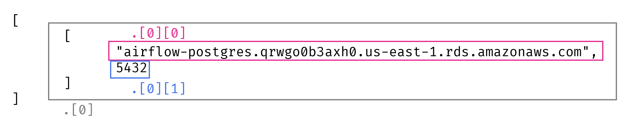 JSON array showing two elements highlighted. The first element is a URL string ‘airflow-postgres.qrwgo@b3axh0.us-east-1.rds.amazonaws.com’ in pink, indicating a database connection string for an AWS RDS instance. The second element is the port number ‘5432’, commonly used for PostgreSQL databases, highlighted in blue.